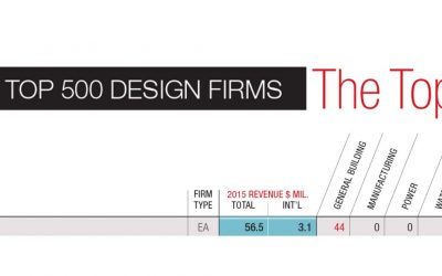Pond Moves up ENR Top 500 Design Firms