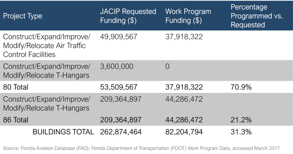 Buildings Projects in the JACIP and FDOT Work Program